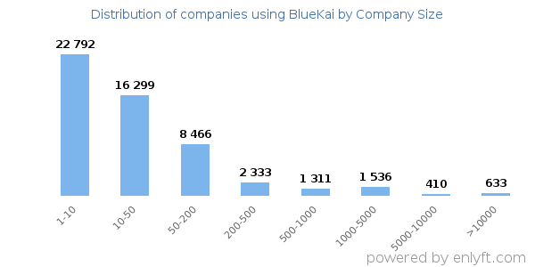 Companies using BlueKai, by size (number of employees)