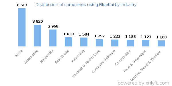 Companies using BlueKai - Distribution by industry
