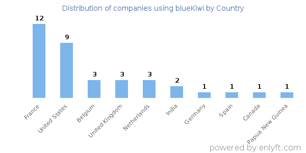 blueKiwi customers by country