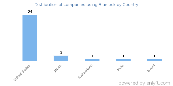 Bluelock customers by country