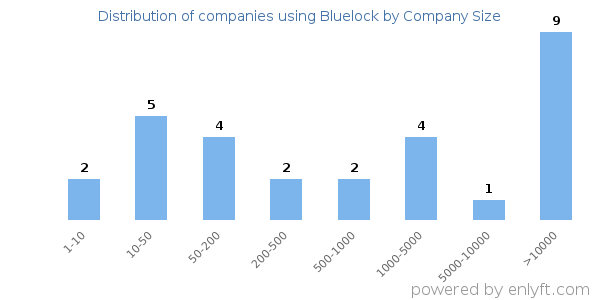 Companies using Bluelock, by size (number of employees)