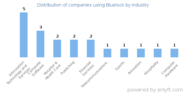 Companies using Bluelock - Distribution by industry