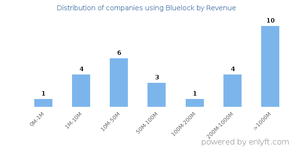 Bluelock clients - distribution by company revenue