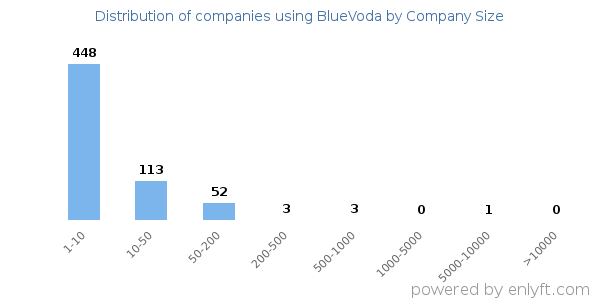 Companies using BlueVoda, by size (number of employees)
