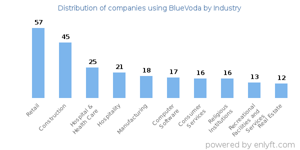 Companies using BlueVoda - Distribution by industry