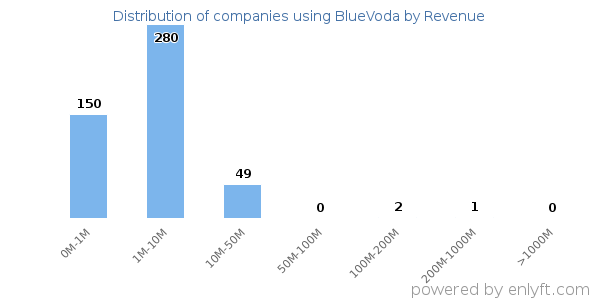 BlueVoda clients - distribution by company revenue