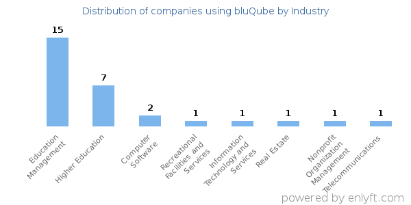 Companies using bluQube - Distribution by industry