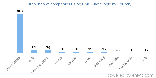 BMC BladeLogic customers by country