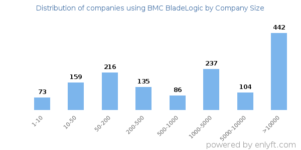 Companies using BMC BladeLogic, by size (number of employees)
