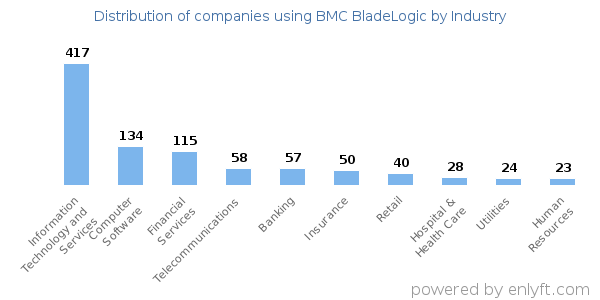 Companies using BMC BladeLogic - Distribution by industry