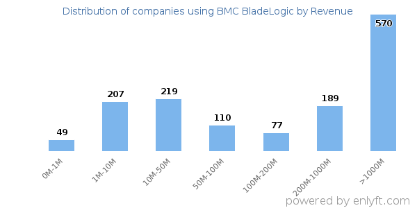 BMC BladeLogic clients - distribution by company revenue