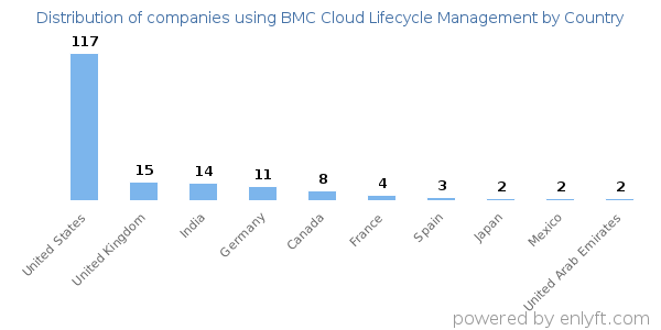 BMC Cloud Lifecycle Management customers by country