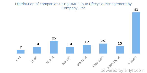 Companies using BMC Cloud Lifecycle Management, by size (number of employees)