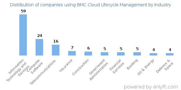 Companies using BMC Cloud Lifecycle Management - Distribution by industry