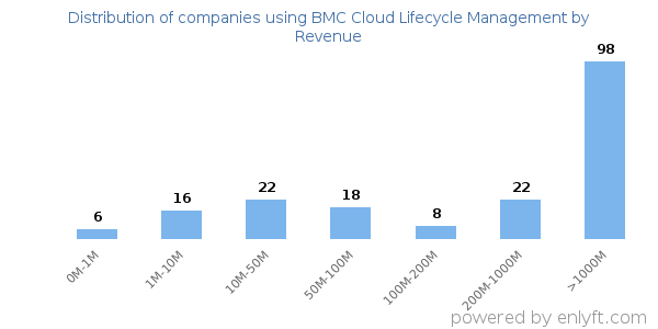 BMC Cloud Lifecycle Management clients - distribution by company revenue