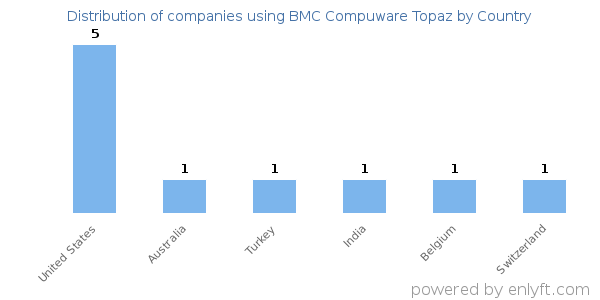 BMC Compuware Topaz customers by country
