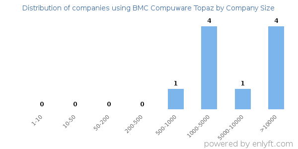 Companies using BMC Compuware Topaz, by size (number of employees)