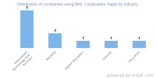 Companies using BMC Compuware Topaz - Distribution by industry