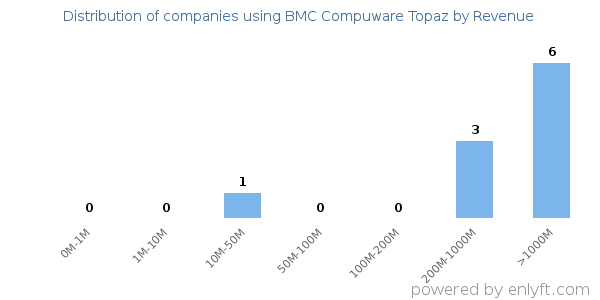 BMC Compuware Topaz clients - distribution by company revenue
