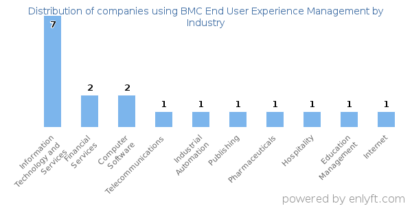 Companies using BMC End User Experience Management - Distribution by industry