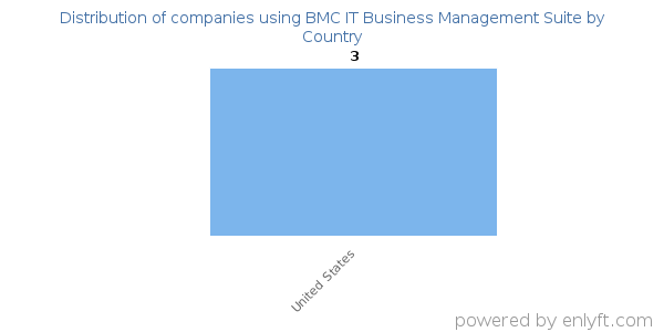 BMC IT Business Management Suite customers by country