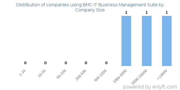 Companies using BMC IT Business Management Suite, by size (number of employees)