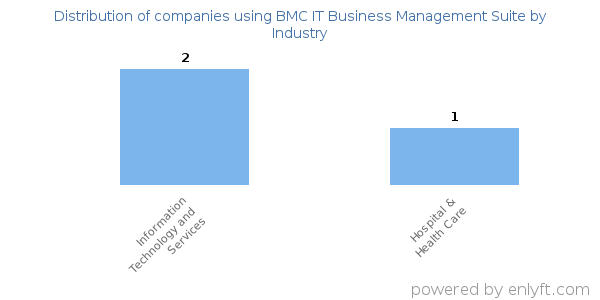 Companies using BMC IT Business Management Suite - Distribution by industry