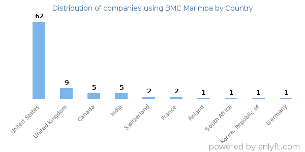 BMC Marimba customers by country