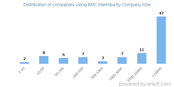 Companies using BMC Marimba, by size (number of employees)