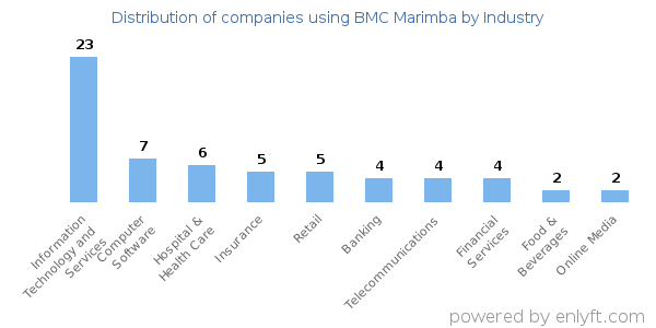 Companies using BMC Marimba - Distribution by industry