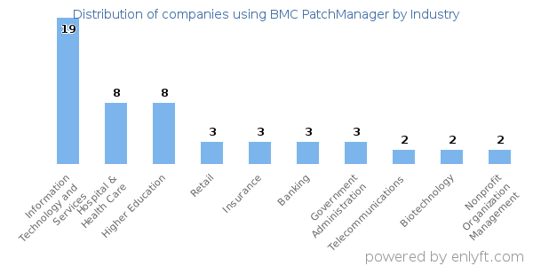 Companies using BMC PatchManager - Distribution by industry