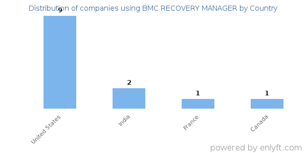 BMC RECOVERY MANAGER customers by country