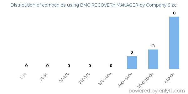 Companies using BMC RECOVERY MANAGER, by size (number of employees)