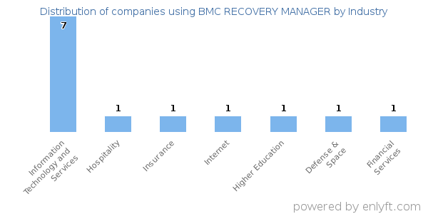 Companies using BMC RECOVERY MANAGER - Distribution by industry