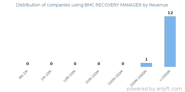 BMC RECOVERY MANAGER clients - distribution by company revenue