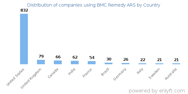 BMC Remedy ARS customers by country