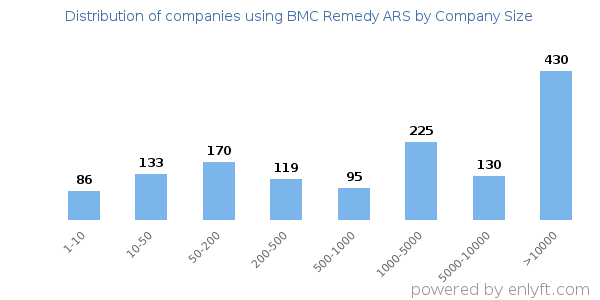 Companies using BMC Remedy ARS, by size (number of employees)