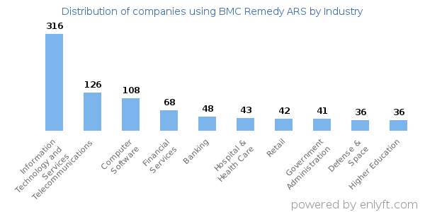 Companies using BMC Remedy ARS - Distribution by industry