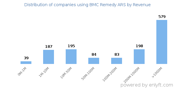 BMC Remedy ARS clients - distribution by company revenue