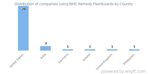 BMC Remedy Flashboards customers by country