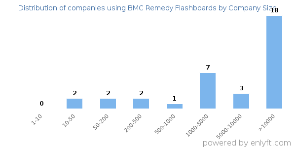 Companies using BMC Remedy Flashboards, by size (number of employees)