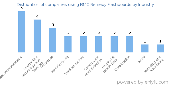 Companies using BMC Remedy Flashboards - Distribution by industry