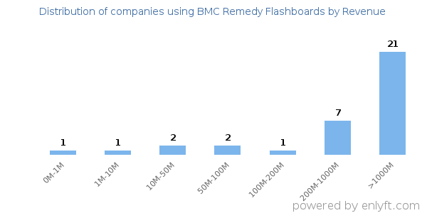 BMC Remedy Flashboards clients - distribution by company revenue