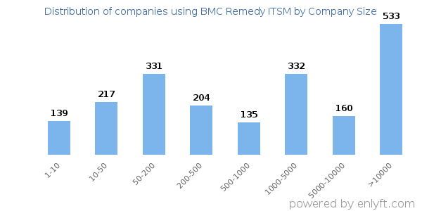 Companies using BMC Remedy ITSM, by size (number of employees)