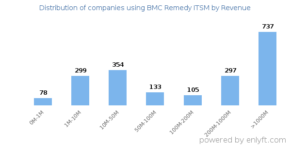 BMC Remedy ITSM clients - distribution by company revenue