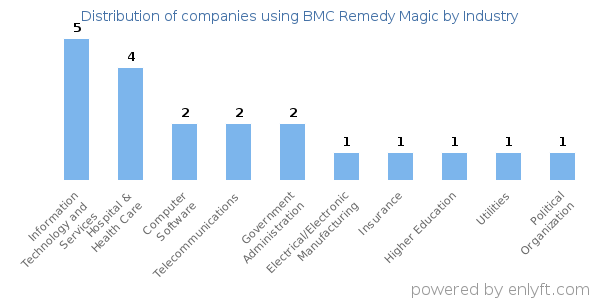 Companies using BMC Remedy Magic - Distribution by industry