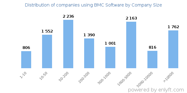 Companies using BMC Software, by size (number of employees)