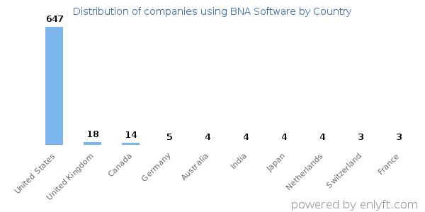 BNA Software customers by country