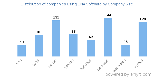 Companies using BNA Software, by size (number of employees)
