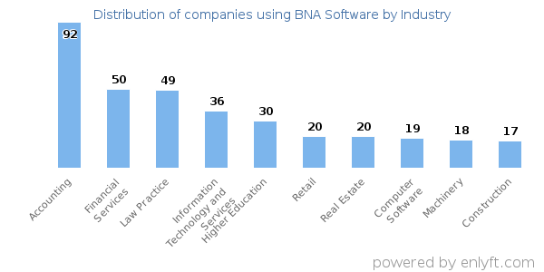 Companies using BNA Software - Distribution by industry